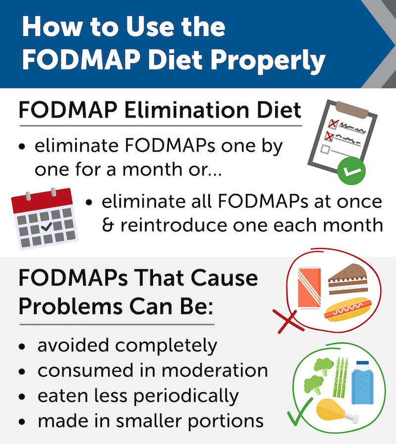 FODMAP Diet