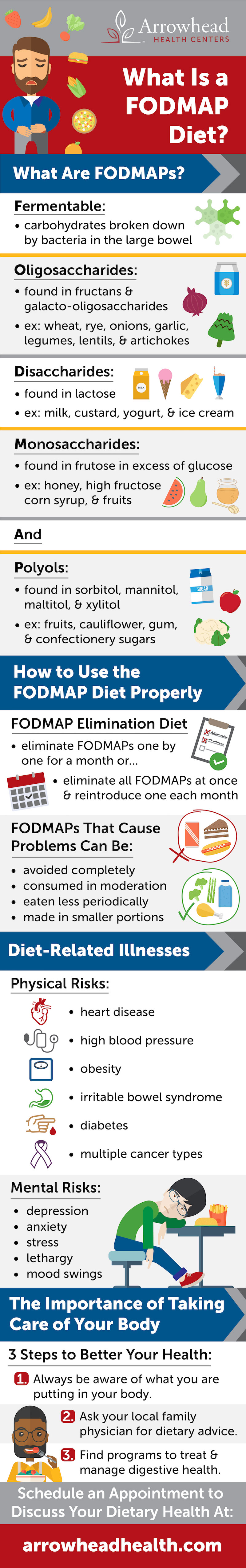 FODMAP Diet